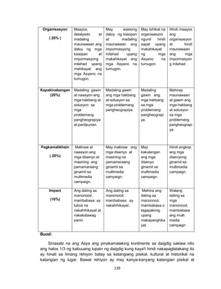 139
Organisasyon
( 20% )
Maayos,
detalyado at
madaling
maunawaan ang
daloy ng mga
kaisipan at
impormasyong
inilahad upang
mahikayat ang
mga Asyano na
tumugon.
May wastong
daloy ng kaisipan
at madaling
maunawaan ang
impormasyong
inilahad upang
makahikayat ang
mga Asyano na
tumugon.
May lohikal na
organisasyon
ngunit hindi
sapat upang
makahikayat
ng mga
Asyano na
tumugon.
Hindi maayos
ang
organisasyon
at hindi
maunawaan
ang mga
impormasyon
g inilahad .
Kapakinabangan
(20%)
Madaling gawin
at naaayon ang
mga hakbang at
solusyon sa
mga
problemang
pangheograpiya
at panlipunan.
Madaling gawin
ang mga hakbang
at solusyon sa
mga problemang
pangheograpiya.
Madaling
gawin ang
mga hakbang
sa mga
problemang
pangheograpi
ya.
Mahirap
maunawaan
at gawin ang
mga hakbang
at solusyon
sa mga
problemang
pangheograpi
ya.
Pagkamalikhain
( 20%)
Malinaw at
naaayon ang
mga disenyo at
masining ang
pamamaraang
ginamit sa
multimedia
campaign.
May malinaw ang
mga disenyo at
masining na
pamamaraang
ginamit sa
multimedia
campaign.
May
kakulangan
ang mga
disenyo
ginamit sa
multimedia
campaign.
Hindi angkop
ang mga
disenyong
ginamit sa
multimedia
campaign.
Impact
(10%)
Ang dating sa
manonood,
mambabasa ay
lubos na
nakahihikayat at
nakakatawag
panin
Ang dating sa
manonood,
mambabasa ay
nakahihikayat.
Mahina ang
dating sa
manoonod,
mambabasa o
tagapakinig
upang
makapanghika
yat.
Walang
dating sa
mga
manonood,
mambabasa
ang multi
media
campaign
Buod:
Sinasabi na ang Asya ang pinakamalaking kontinente sa daigdig saklaw nito
ang halos 1/3 ng kabuuang lupain ng daigdig kung kaya’t hindi nakapagtatakang ito
ay hinati sa limang rehiyon batay sa katangiang pisikal, kultural at historikal na
katangian ng lugar. Bawat rehiyon ay may kanya-kanyang katangian pisikal at
 