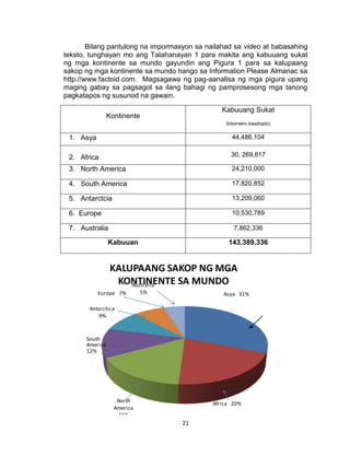 21
KALUPAANG SAKOP NG MGA
KONTINENTE SA MUNDO
Asya 31%Europe 7%
Australia
5%
Africa 20%North
America
16%
South
America
12%
Antarctica
9%
Bilang pantulong na impormasyon sa nailahad sa video at babasahing
teksto, tunghayan mo ang Talahanayan 1 para makita ang kabuuang sukat
ng mga kontinente sa mundo gayundin ang Pigura 1 para sa kalupaang
sakop ng mga kontinente sa mundo hango sa Information Please Almanac sa
http://www.factoid.com. Magsagawa ng pag-aanalisa ng mga pigura upang
maging gabay sa pagsagot sa ilang bahagi ng pamprosesong mga tanong
pagkatapos ng susunod na gawain.
Kontinente
Kabuuang Sukat
(kilometro kwadrado)
1. Asya 44,486,104
2. Africa 30, 269,817
3. North America 24,210,000
4. South America 17,820,852
5. Antarctcia 13,209,060
6. Europe 10,530,789
7. Australia 7,862,336
Kabuuan 143,389,336
 