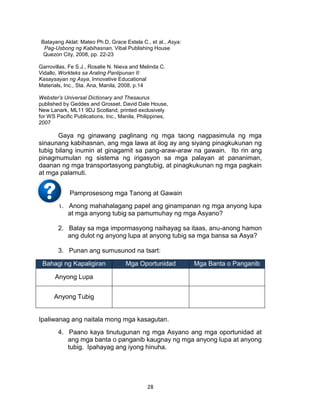 28
Batayang Aklat: Mateo Ph.D, Grace Estela C., et al., Asya:
Pag-Usbong ng Kabihasnan, Vibal Publishing House
Quezon City, 2008, pp. 22-23
Garrovillas, Fe S.J., Rosalie N. Nieva and Melinda C.
Vidallo, Workteks sa Araling Panlipunan II:
Kasaysayan ng Asya, Innovative Educational
Materials, Inc., Sta. Ana, Manila, 2008, p.14
Webster’s Universal Dictionary and Thesaurus
published by Geddes and Grosset, David Dale House,
New Lanark, ML11 9DJ Scotland, printed exclusively
for WS Pacific Publications, Inc., Manila, Philippines,
2007
Gaya ng ginawang paglinang ng mga taong nagpasimula ng mga
sinaunang kabihasnan, ang mga lawa at ilog ay ang siyang pinagkukunan ng
tubig bilang inumin at ginagamit sa pang-araw-araw na gawain. Ito rin ang
pinagmumulan ng sistema ng irigasyon sa mga palayan at pananiman,
daanan ng mga transportasyong pangtubig, at pinagkukunan ng mga pagkain
at mga palamuti.
Pamprosesong mga Tanong at Gawain
1. Anong mahahalagang papel ang ginampanan ng mga anyong lupa
at mga anyong tubig sa pamumuhay ng mga Asyano?
2. Batay sa mga impormasyong naihayag sa itaas, anu-anong hamon
ang dulot ng anyong lupa at anyong tubig sa mga bansa sa Asya?
3. Punan ang sumusunod na tsart:
Bahagi ng Kapaligiran Mga Oportunidad Mga Banta o Panganib
Anyong Lupa
Anyong Tubig
Ipaliwanag ang naitala mong mga kasagutan.
4. Paano kaya tinutugunan ng mga Asyano ang mga oportunidad at
ang mga banta o panganib kaugnay ng mga anyong lupa at anyong
tubig. Ipahayag ang iyong hinuha.
 