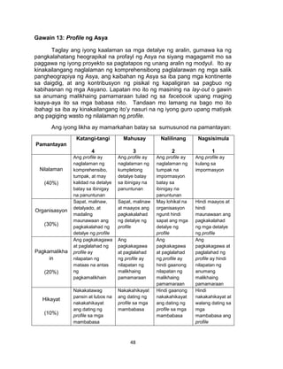 48
Gawain 13: Profile ng Asya
Taglay ang iyong kaalaman sa mga detalye ng aralin, gumawa ka ng
pangkalahatang heograpikal na profayl ng Asya na siyang magagamit mo sa
paggawa ng iyong proyekto sa pagtatapos ng unang aralin ng modyul. Ito ay
kinakailangang naglalaman ng komprehensibong paglalarawan ng mga salik
pangheograpiya ng Asya, ang kaibahan ng Asya sa iba pang mga kontinente
sa daigdig, at ang kontribusyon ng pisikal ng kapaligiran sa pagbuo ng
kabihasnan ng mga Asyano. Lapatan mo ito ng masining na lay-out o gawin
sa anumang malikhaing pamamaraan tulad ng sa facebook upang maging
kaaya-aya ito sa mga babasa nito. Tandaan mo lamang na bago mo ito
ibahagi sa iba ay kinakailangang ito’y nasuri na ng iyong guro upang matiyak
ang pagiging wasto ng nilalaman ng profile.
Ang iyong likha ay mamarkahan batay sa sumusunod na pamantayan:
Pamantayan
Katangi-tangi
4
Mahusay
3
Nalilinang
2
Nagsisimula
1
Nilalaman
(40%)
Ang profile ay
naglalaman ng
komprehensibo,
tumpak, at may
kalidad na detalye
batay sa ibinigay
na panuntunan
Ang profile ay
naglalaman ng
kumpletong
detalye batay
sa ibinigay na
panuntunan
Ang profile ay
naglalaman ng
tumpak na
impormasyon
batay sa
ibinigay na
panuntunan
Ang profile ay
kulang sa
impormasyon
Organisasyon
(30%)
Sapat, malinaw,
detalyado, at
madaling
maunawaan ang
pagkakalahad ng
detalye ng profile
Sapat, malinaw
at maayos ang
pagkakalahad
ng detalye ng
profile
May lohikal na
organisasyon
ngunit hindi
sapat ang mga
detalye ng
profile
Hindi maayos at
hindi
maunawaan ang
pagkakalahad
ng mga detalye
ng profile
Pagkamalikha
in
(20%)
Ang pagkakagawa
at paglalahad ng
profile ay
nilapatan ng
mataas na antas
ng
pagkamalikhain
Ang
pagkakagawa
at paglalahad
ng profile ay
nilapatan ng
malikhaing
pamamaraan
Ang
pagkakagawa
at paglalahad
ng profile ay
hindi gaanong
nilapatan ng
malikhaing
pamamaraan
Ang
pagkakagawa at
paglalahad ng
profile ay hindi
nilapatan ng
anumang
malikhaing
pamamaraan
Hikayat
(10%)
Nakakatawag
pansin at lubos na
nakakahikayat
ang dating ng
profile sa mga
mambabasa
Nakakahikayat
ang dating ng
profile sa mga
mambabasa
Hindi gaanong
nakakahikayat
ang dating ng
profile sa mga
mambabasa
Hindi
nakakahikayat at
walang dating sa
mga
mambabasa ang
profile
 