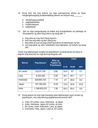 9
12. Kung iba’t iba ang kultura ng mga pamayanang etniko sa Asya,
nangangahulugang pinakamalaking hamon sa rehiyon ang _______.
a. ideolohiyang politikal
b. pagkakakilanlan
c. modernisasyon
d. pagkakaisa
13. Alin sa mga pangungusap sa ibaba ang kumakatawan sa pahayag na
“Sinasalamin ng wika ang kultura ng isang lahi ”?
a. Ang wika ay may iba’t ibang layunin.
b. Iba’t iba ang wika ng iba’t ibang tao.
c. Ang wika ay susi sa pag-unlad ng kultura at kabuhayan ng tao.
d. Sa pag-aaral ng wika mababatid ang katangian ng kultura ng isang
lahi
.
Suriin ang talahanayan tungkol sa populasyon ng ilang bansa sa Asya at
sagutin ang kasunod na mga tanong kaugnay nito.
Bansa Populasyon
Bilis ng
Paglaki ng
Populasyon
Edad
0-14 15-64 65+
Sri Lanka 20,237,730 0.86 24.9 67 8.1
Laos 6,320,429 2.29 36.1 60.1 3.7
Indonesia 229,964,723 1.10 27 66.6 6.4
Japan 127,156,225 -0.24 13.5 62.6 23.9
India 1,198,003,272 1.38 29.3 65.2 5.6
14. Kung iaayos mo ang mga bansang nasa talahanayan ayon sa laki ng
populasyon, ano ang tamang pagkakasunod-sunod nito?
a. India, Sri Lanka, Laos, Indonesia, at Japan
b. India, Indonesia, Japan,Sri Lanka, at Laos
c. Sri Lanka, India, Indonesia, Laos, at Japan
d. Indonesia, India, Japan, Laos at, Sri Lanka
 