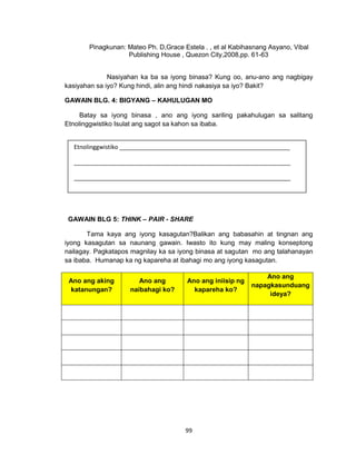 99
Pinagkunan: Mateo Ph. D,Grace Estela . , et al Kabihasnang Asyano, Vibal
Publishing House , Quezon City,2008,pp. 61-63
Nasiyahan ka ba sa iyong binasa? Kung oo, anu-ano ang nagbigay
kasiyahan sa iyo? Kung hindi, alin ang hindi nakasiya sa iyo? Bakit?
GAWAIN BLG. 4: BIGYANG – KAHULUGAN MO
Batay sa iyong binasa , ano ang iyong sariling pakahulugan sa salitang
Etnolinggwistiko Isulat ang sagot sa kahon sa ibaba.
GAWAIN BLG 5: THINK – PAIR - SHARE
Tama kaya ang iyong kasagutan?Balikan ang babasahin at tingnan ang
iyong kasagutan sa naunang gawain. Iwasto ito kung may maling konseptong
nailagay. Pagkatapos magnilay ka sa iyong binasa at sagutan mo ang talahanayan
sa ibaba. Humanap ka ng kapareha at ibahagi mo ang iyong kasagutan.
Ano ang aking
katanungan?
Ano ang
naibahagi ko?
Ano ang iniisip ng
kapareha ko?
Ano ang
napagkasunduang
ideya?
Etnolinggwistiko ____________________________________________________
__________________________________________________________________
__________________________________________________________________
__________________________________________________________________
_____________________________________________________.
 