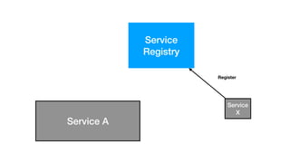 Service
Registry
Service
X
Service A
Get routing information
 