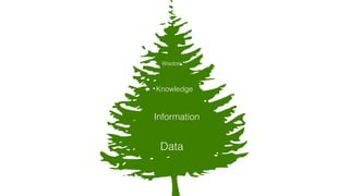Data
Information
Knowledge
Wisdom
 