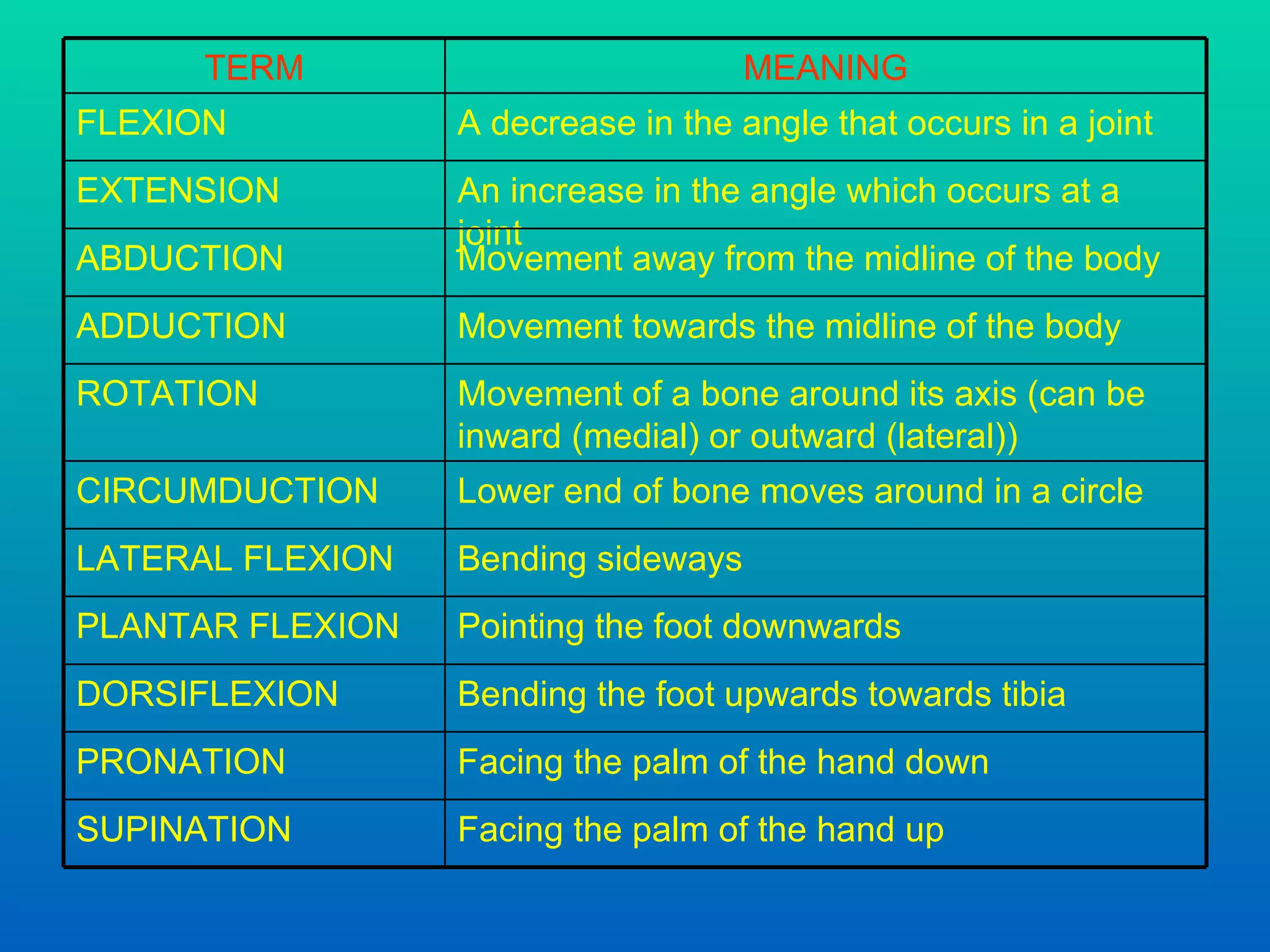 Facing the palm of the hand up SUPINATION Facing the palm of the hand down PRONATION Bending the foot upwards towards tibia DORSIFLEXION Pointing the foot downwards PLANTAR FLEXION Bending sideways LATERAL FLEXION Lower end of bone moves around in a circle CIRCUMDUCTION Movement of a bone around its axis (can be inward (medial) or outward (lateral)) ROTATION Movement towards the midline of the body ADDUCTION Movement away from the midline of the body ABDUCTION An increase in the angle which occurs at a joint EXTENSION A decrease in the angle that occurs in a joint FLEXION MEANING TERM 
