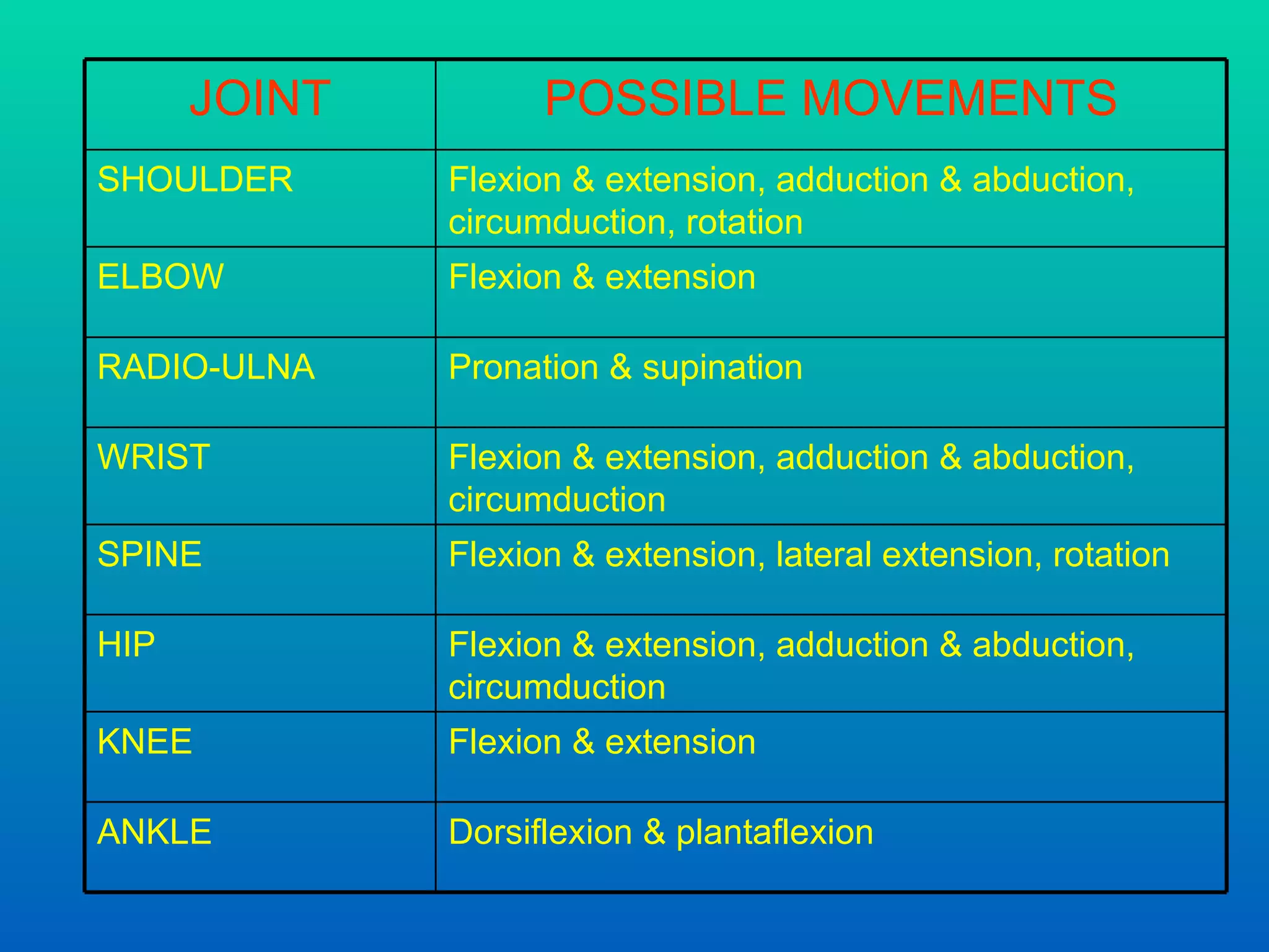 Dorsiflexion & plantaflexion ANKLE Flexion & extension KNEE Flexion & extension, adduction & abduction, circumduction HIP Flexion & extension, lateral extension, rotation SPINE Flexion & extension, adduction & abduction, circumduction WRIST Pronation & supination RADIO-ULNA Flexion & extension ELBOW Flexion & extension, adduction & abduction, circumduction , rotation SHOULDER POSSIBLE MOVEMENTS JOINT 