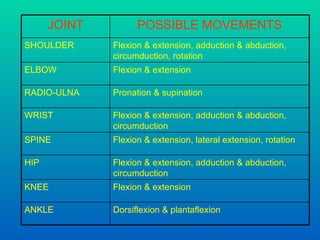 Dorsiflexion & plantaflexion ANKLE Flexion & extension KNEE Flexion & extension, adduction & abduction, circumduction HIP Flexion & extension, lateral extension, rotation SPINE Flexion & extension, adduction & abduction, circumduction WRIST Pronation & supination RADIO-ULNA Flexion & extension ELBOW Flexion & extension, adduction & abduction, circumduction , rotation SHOULDER POSSIBLE MOVEMENTS JOINT 