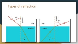 Reflection/refraction Science 8 Module Grade 8- light-Reflection and refraction | PPTX