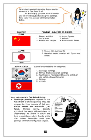 198
COUNTRY PAINTING SUBJECTS OR THEMES
CHINA
1. Flowers and birds 4. Human Figures
2. Landscapes 5. Animals
3. Palaces and Temples 6. Bamboos and Stones
JAPAN 1. Scenes from everyday life
2. Narrative scenes crowded with figures and
details
SOUTH KOREA
NORTH KOREA
Subjects are divided into five categories:
1. landscape paintings
2. Minhwa (the traditional folk painting)
3. Four Gracious Plants (plum blossoms, orchids or
wild orchids, chrysanthemums)
4. bamboo
5. portraits
Important aspects in East Asian Painting:
 Landscape painting was regarded as the
highest form of Chinese painting. They also
consider the three concepts of their arts:
Nature, Heaven and Humankind (Yin-
Yang). Chinese society, basically
agricultural, has always laid great stress on
understanding the pattern of nature and
living in accordance with it. Oriental artists
often created landscapes rather than
paintings with the human figure as subjects.
What other important information do you need to
remember in East Asian Arts?
In Activity 3, you were asked to identify
and list down the subjects in the given paintings.
Now, verify your answers with the information
below.
 