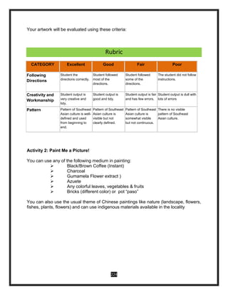 224
Your artwork will be evaluated using these criteria:
Rubric
CATEGORY Excellent Good Fair Poor
Following
Directions
Student the
directions correctly.
Student followed
most of the
directions.
Student followed
some of the
directions.
The student did not follow
instructions.
Creativity and
Workmanship
Student output is
very creative and
tidy.
Student output is
good and tidy.
Student output is fair
and has few errors.
Student output is dull with
lots of errors
Pattern Pattern of Southeast
Asian culture is well-
defined and used
from beginning to
end.
Pattern of Southeast
Asian culture is
visible but not
clearly defined.
Pattern of Southeast
Asian culture is
somewhat visible
but not continuous.
There is no visible
pattern of Southeast
Asian culture.
Activity 2: Paint Me a Picture!
You can use any of the following medium in painting:
 Black/Brown Coffee (Instant)
 Charcoal
 Gumamela Flower extract )
 Azuete
 Any colorful leaves, vegetables & fruits
 Bricks (different color) or pot “paso”
You can also use the usual theme of Chinese paintings like nature (landscape, flowers,
fishes, plants, flowers) and can use indigenous materials available in the locality
 