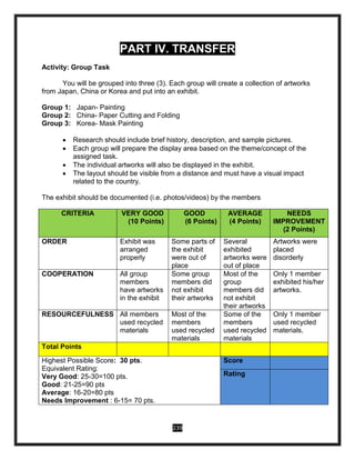 239
PART IV. TRANSFER
Activity: Group Task
You will be grouped into three (3). Each group will create a collection of artworks
from Japan, China or Korea and put into an exhibit.
Group 1: Japan- Painting
Group 2: China- Paper Cutting and Folding
Group 3: Korea- Mask Painting
 Research should include brief history, description, and sample pictures.
 Each group will prepare the display area based on the theme/concept of the
assigned task.
 The individual artworks will also be displayed in the exhibit.
 The layout should be visible from a distance and must have a visual impact
related to the country.
The exhibit should be documented (i.e. photos/videos) by the members
CRITERIA VERY GOOD
(10 Points)
GOOD
(6 Points)
AVERAGE
(4 Points)
NEEDS
IMPROVEMENT
(2 Points)
ORDER Exhibit was
arranged
properly
Some parts of
the exhibit
were out of
place
Several
exhibited
artworks were
out of place
Artworks were
placed
disorderly
COOPERATION All group
members
have artworks
in the exhibit
Some group
members did
not exhibit
their artworks
Most of the
group
members did
not exhibit
their artworks
Only 1 member
exhibited his/her
artworks.
RESOURCEFULNESS All members
used recycled
materials
Most of the
members
used recycled
materials
Some of the
members
used recycled
materials
Only 1 member
used recycled
materials.
Total Points
Highest Possible Score: 30 pts.
Equivalent Rating:
Very Good: 25-30=100 pts.
Good: 21-25=90 pts
Average: 16-20=80 pts
Needs Improvement : 6-15= 70 pts.
Score
Rating
 