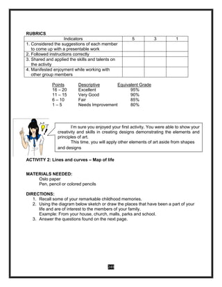 249
RUBRICS
Indicators 5 3 1
1. Considered the suggestions of each member
to come up with a presentable work
2. Followed instructions correctly
3. Shared and applied the skills and talents on
the activity
4. Manifested enjoyment while working with
other group members
Points Descriptive Equivalent Grade
16 – 20 Excellent 95%
11 – 15 Very Good 90%
6 – 10 Fair 85%
1 – 5 Needs Improvement 80%
ACTIVITY 2: Lines and curves – Map of life
MATERIALS NEEDED:
Oslo paper
Pen, pencil or colored pencils
DIRECTIONS:
1. Recall some of your remarkable childhood memories.
2. Using the diagram below sketch or draw the places that have been a part of your
life and are of interest to the members of your family.
Example: From your house, church, malls, parks and school.
3. Answer the questions found on the next page.
I’m sure you enjoyed your first activity. You were able to show your
creativity and skills in creating designs demonstrating the elements and
principles of art.
This time, you will apply other elements of art aside from shapes
and designs
 