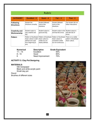 265
Rubric
CATEGORY Excellent - 5 Good – 4 Fair – 3 Poor - 2
Following
Directions
Student the
directions correctly.
Student followed
most of the
directions.
Student followed
some of the
directions.
The student did not
follow instructions.
Creativity and
Workmanship
Student output is
very creative and
tidy.
Student output is
good and tidy.
Student output is fair
and has few errors.
Student output is
dull with lots of
errors
Pattern Pattern of Southeast
Asian culture is well-
defined and used
from beginning to
end.
Pattern of Southeast
Asian culture is
visible but not
clearly defined.
Pattern of Southeast
Asian culture is
somewhat visible
but not continuous.
There is no visible
pattern of Southeast
Asian culture.
Numerical Descriptive Grade Equivalent
11 – 15 Excellent 95%
8 - 10 Good 85%
6 Need Improvement 75%
ACTIVITY 5: Clay Pot Designing
MATERIALS:
Old newspaper
Black and white acrylic paint
Small clay pot
Pencil
Brushes of different sizes
 