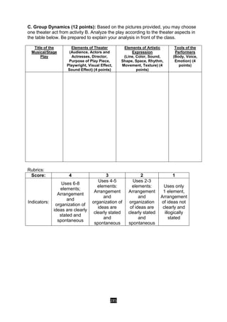 285
C. Group Dynamics (12 points): Based on the pictures provided, you may choose
one theater act from activity B. Analyze the play according to the theater aspects in
the table below. Be prepared to explain your analysis in front of the class.
Title of the
Musical/Stage
Play
Elements of Theater
(Audience, Actors and
Actresses, Director,
Purpose of Play Piece,
Playwright, Visual Effect,
Sound Effect) (4 points)
Elements of Artistic
Expression
(Line, Color, Sound,
Shape, Space, Rhythm,
Movement, Texture) (4
points)
Tools of the
Performers
(Body, Voice,
Emotion) (4
points)
Rubrics:
Score: 4 3 2 1
Indicators:
Uses 6-8
elements;
Arrangement
and
organization of
ideas are clearly
stated and
spontaneous
Uses 4-5
elements:
Arrangement
and
organization of
ideas are
clearly stated
and
spontaneous
Uses 2-3
elements:
Arrangement
and
organization
of ideas are
clearly stated
and
spontaneous
Uses only
1 element,
Arrangement
of ideas not
clearly and
illogically
stated
 