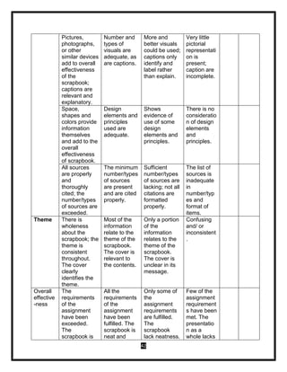 42
Pictures,
photographs,
or other
similar devices
add to overall
effectiveness
of the
scrapbook;
captions are
relevant and
explanatory.
Number and
types of
visuals are
adequate, as
are captions.
More and
better visuals
could be used;
captions only
identify and
label rather
than explain.
Very little
pictorial
representati
on is
present;
caption are
incomplete.
Space,
shapes and
colors provide
information
themselves
and add to the
overall
effectiveness
of scrapbook.
Design
elements and
principles
used are
adequate.
Shows
evidence of
use of some
design
elements and
principles.
There is no
consideratio
n of design
elements
and
principles.
All sources
are properly
and
thoroughly
cited; the
number/types
of sources are
exceeded.
The minimum
number/types
of sources
are present
and are cited
properly.
Sufficient
number/types
of sources are
lacking; not all
citations are
formatted
properly.
The list of
sources is
inadequate
in
number/typ
es and
format of
items.
Theme There is
wholeness
about the
scrapbook; the
theme is
consistent
throughout.
The cover
clearly
identifies the
theme.
Most of the
information
relate to the
theme of the
scrapbook.
The cover is
relevant to
the contents.
Only a portion
of the
information
relates to the
theme of the
scrapbook.
The cover is
unclear in its
message.
Confusing
and/ or
inconsistent
.
Overall
effective
-ness
The
requirements
of the
assignment
have been
exceeded.
The
scrapbook is
All the
requirements
of the
assignment
have been
fulfilled. The
scrapbook is
neat and
Only some of
the
assignment
requirements
are fulfilled.
The
scrapbook
lack neatness.
Few of the
assignment
requirement
s have been
met. The
presentatio
n as a
whole lacks
 