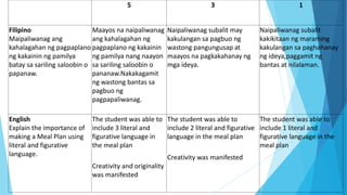 5 3 1
Filipino
Maipaliwanag ang
kahalagahan ng pagpaplano
ng kakainin ng pamilya
batay sa sariling saloobin o
papanaw.
Maayos na naipaliwanag
ang kahalagahan ng
pagpaplano ng kakainin
ng pamilya nang naayon
sa sariling saloobin o
pananaw.Nakakagamit
ng wastong bantas sa
pagbuo ng
pagpapaliwanag.
Naipaliwanag subalit may
kakulangan sa pagbuo ng
wastong pangungusap at
maayos na pagkakahanay ng
mga ideya.
Naipaliwanag subalit
kakikitaan ng maraming
kakulangan sa paghahanay
ng ideya,paggamit ng
bantas at nilalaman.
English
Explain the importance of
making a Meal Plan using
literal and figurative
language.
The student was able to
include 3 literal and
figurative language in
the meal plan
Creativity and originality
was manifested
The student was able to
include 2 literal and figurative
language in the meal plan
Creativity was manifested
The student was able to
include 1 literal and
figurative language in the
meal plan
 