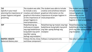 TLE
Specify in your meal
planning the importance of
proper hygiene and good
grooming.
The student was able
to include a very
creative and relevant
graphical information
on the importance of
proper hygiene in
meal preparation.
The student was able to include
creative and somehow relevant
graphical information on the
importance of proper hygiene in
meal preparation.
The student was able to
include creative but not
relevant graphical
information on the
importance of proper
hygiene in meal preparation.
ESP Naipaliwanag ng
mahusay at maayos
ang mga kadahilanan
kung bakit niya pinili
ang lider upang
ibahagi ang mealplan.
Naipaliwanag ng maayos ang mga
kadahilanan kung bakit niya pinili
ang lider upang ibahagi ang
mealplan
Naipaliwanag ang mga
kadahilanan kung bakit niya
pinili ang lider upang ibahagi
ang mealplan.
MAPEH- HEALTH
Balanced dietary plan
Follows the Go, Grow
and Glow component
Follows 2 component only Has only 1 component
 