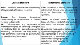 Content Standard Performance Standard
Math: The learner demonstrates understanding
of key concepts of logic and reasoning.
Science: The learners demonstrate
understanding of characteristics of comets,
meteors, and asteroids
AP: Naipamamalas ang pag-unawa sa
interaksiyon ng tao sa kaniyang kapaligiran
na nagbigay-daan sa pag-usbong ng mga
sinaunang kabihasnan na nagkaloob ng
mga pamanang humubog sa pamumuhay
ng kasalukuyang henerasyon
.
Math: The learner is able to communicate
mathematical thinking with coherence and
clarity in formulating and analyzing
arguments.
Science: The learners should be able to
discuss whether or not beliefs and practices
about comets and meteors have scientific
basis
AP: Ang mga mag-aaral ay nakabubuo
ng panukalang proyektong nagsusulong
sa pangangalaga at preserbasyon ng
mga pamana ng mga sinaunang
kabihasnan sa Daigdig para sa
kasalukuyan at sa susunod na
henerasyon
 