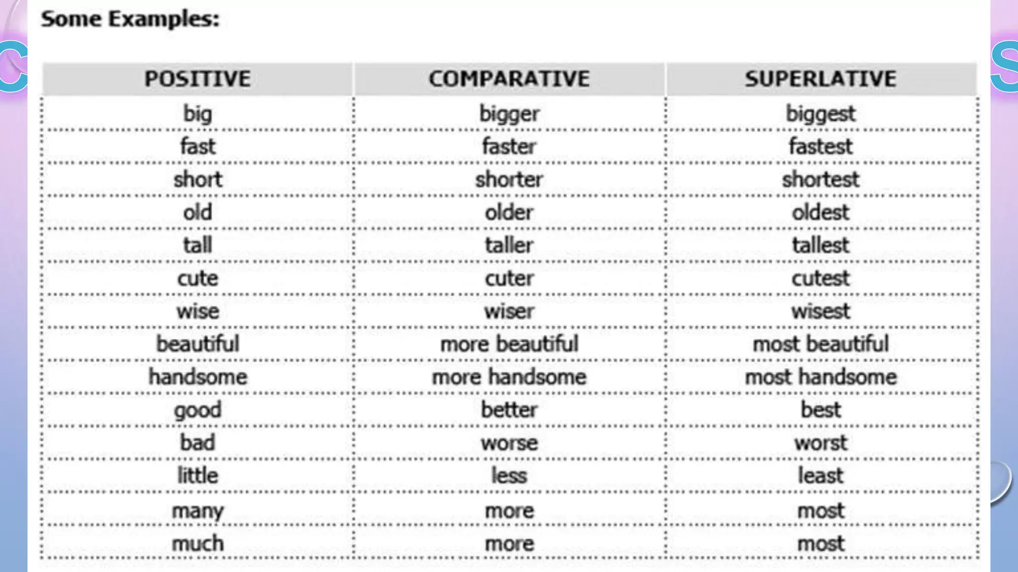 There are three degree uses of adjectives.
 Positive Degree – is used when speaking or
describing a thing.
Example: Anna is a young girl.
 Comparative Degree – is used when
comparing two things and is formed by
adding ‘–er’ or more/less to the base form of
the adjective.
Example: Belle is younger than Anne.
 