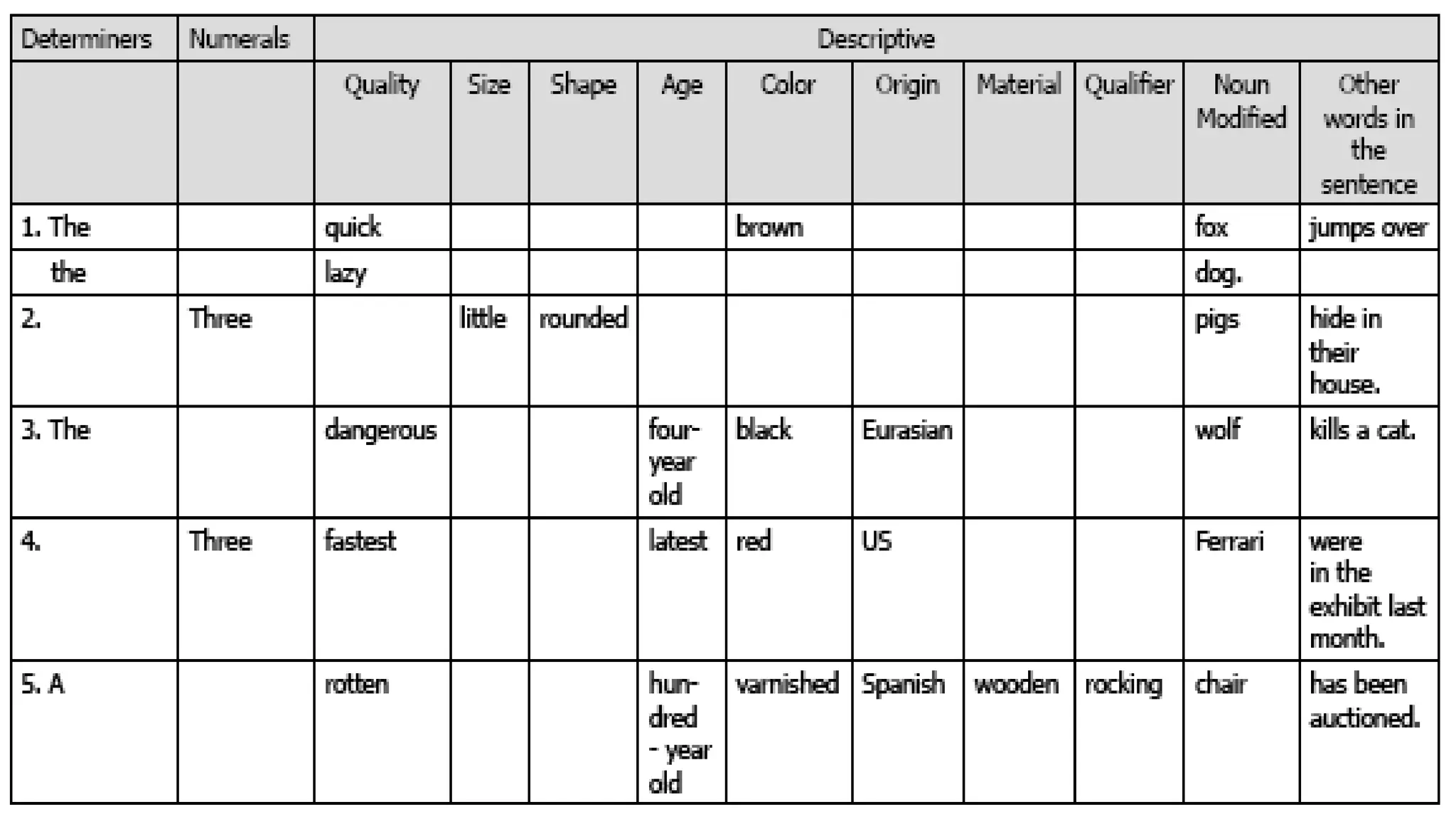 When a series of
adjectives modify the
same noun or pronoun,
the modifiers may be
placed in this order:
 