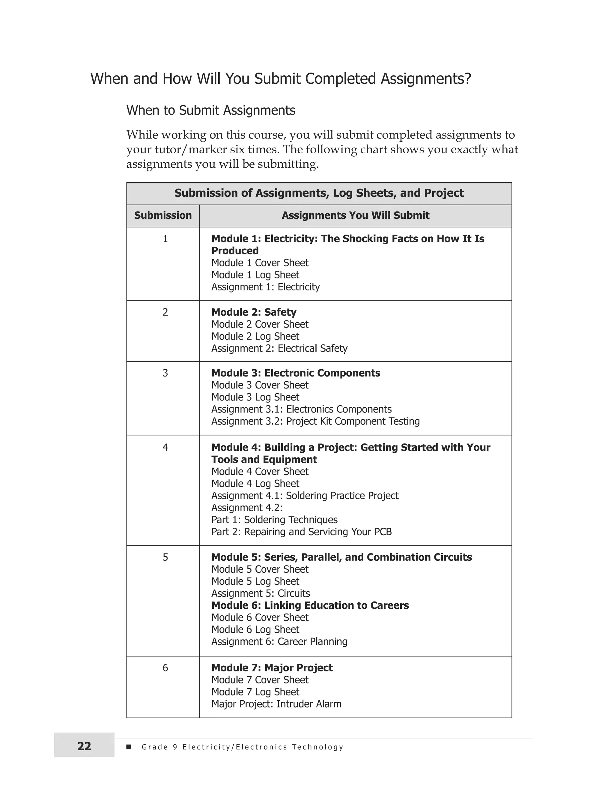 When and how Will you submit completed Assignments? 
When to submit Assignments 
While working on this course, you will submit completed assignments to 
your tutor/marker six times. The following chart shows you exactly what 
assignments you will be submitting. 
Submission of Assignments, Log Sheets, and Project 
Submission Assignments You Will Submit 
1 Module 1: Electricity: The Shocking Facts on How It Is 
Produced 
Module 1 cover sheet 
Module 1 Log sheet 
Assignment 1: Electricity 
2 Module 2: Safety 
Module 2 cover sheet 
Module 2 Log sheet 
Assignment 2: Electrical safety 
3 Module 3: Electronic Components 
Module 3 cover sheet 
Module 3 Log sheet 
Assignment 3.1: Electronics components 
Assignment 3.2: Project kit component testing 
4 Module 4: Building a Project: Getting Started with Your 
Tools and Equipment 
Module 4 cover sheet 
Module 4 Log sheet 
Assignment 4.1: soldering Practice Project 
Assignment 4.2: 
Part 1: soldering techniques 
Part 2: repairing and servicing your PcB 
5 Module 5: Series, Parallel, and Combination Circuits 
Module 5 cover sheet 
Module 5 Log sheet 
Assignment 5: circuits 
Module 6: Linking Education to Careers 
Module 6 cover sheet 
Module 6 Log sheet 
Assignment 6: career Planning 
6 Module 7: Major Project 
Module 7 cover sheet 
Module 7 Log sheet 
Major Project: intruder Alarm 
G r a d e 9 E l e c t r i c i t y / E l 22 e c t r o n i c s t e c h n o l o g y 
 