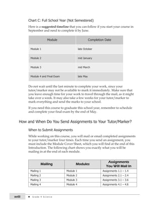 chart c: Full School Year (not Semestered) 
Here is a suggested timeline that you can follow if you start your course in 
September and need to complete it by June. 
Module completion date 
Module 1 late october 
Module 2 mid January 
Module 3 mid March 
Module 4 and Final Exam late May 
Do not wait until the last minute to complete your work, since your 
tutor/marker may not be available to mark it immediately. Make sure that 
you leave enough time for your work to travel through the mail, as it might 
take over a week. It may also take a few weeks for your tutor/marker to 
mark everything and send the marks to your school. 
If you need this course to graduate this school year, remember to schedule 
and complete your final exam by the end of May. 
How and When do You Send assignments to Your tutor/Marker? 
When to Submit assignments 
While working on this course, you will mail or email completed assignments 
to your tutor/marker four times. Each time you send an assignment, you 
must include the Module Cover Sheet, which you will find at the end of this 
Introduction. The following chart shows you exactly what you will be 
mailing in at the end of each module. 
Mailing Modules 
Assignments 
You Will Mail In 
Mailing 1 Module 1 assignments 1.1 – 1.4 
Mailing 2 Module 2 assignments 2.1 – 2.4 
Mailing 3 Module 3 assignments 3.1 – 3.6 
Mailing 4 Module 4 assignments 4.1 – 4.8 
xviii G r a d e 9 S c i e n c e 
 
