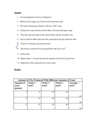 Method:

   1. Set up equipment as shown in Diagram 1

   2. Measure 5g of sugar, 2g of yeast on the electronic scale.

   3. Fill up the measuring cylinder to 100 mL of 40˚ water.

   4. Transfer this water into the conical flask with yeast and sugar ready.

   5. Pour the yeast and sugar in the conical flask and mix with glass rod.

   6. Seal it with the rubber tube and cork connected to the gas collection tube.

   7. Wait for 10 minutes and stop the timer.

   8. Record how much the CO2 has pushed the tube out in cm³.

   9. Collect data.

   10. Repeat Steps 1-9 except increase the amount of yeast by 2g each time.

   11. Repeat the whole experiment two more times.


Results:




   Amount of CO₂ Produced With Different Amounts of Yeast
Amount of   Trial 1 –   Trial 2 –     Trial 3 –    Average -
yeast       (cm³)       (cm³)         (cm³)        (cm³)
(grams)
              2               16                25                23
                                                                                    21
              4               33                40                44
                                                                                    39
              6               87                62                68
                                                                                    72
 