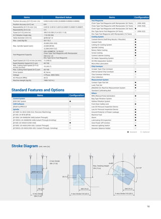 Stroke Diagram
Items Standard Value
Position Accuracy (X/Y/Z) mm/ (in) 0.002/0.002/0.002 (0.00008/0.00008/0.00008)
Position Accuracy (A/C) sec 8/8
Repeatability (X/Y/Z) mm/ (in) 0.0018/ 0.0018/ 0.0018 (0.00007/0.00007/0.00007)
Repeatability (A/C) sec 5/5
Travel (X/Y/Z) (mm/in) 390/510/300 (15.4/20.1/11.8)
A/C Rotation Angle deg -110~90/360
Table Diameter (mm/in) φ300/φ11.8
Max. Load (Kg/lb) 50/110.2
Max. Spindle Speed (rpm)
20,000 (HSK-A50)
24,000 (BT30)
32,000 (HSK-E32)
Tool Magazine/Capacity
HSK-A50&BT30: 16/36/63
Chain Type Tool Magazine with Manipulator
HSK-E32: 24
Disc Type Servo Tool Magazine
Rapid Speed (X/Y/Z) m/min (in/min) 15 (590.6)
Rapid Rotation Speed (A/C) rpm 60/100
Max. Cutting Feed Speed (X/Y/Z)
m/min (in/min)
10 (393.7)
Max. Cutting Feed Speed (A/C) rpm 60/100
Drive System AC Servo
Voltage 3-Phase, 480V/60Hz
Air Pressure (MPa) ≥0.52
Machine Weight (kg/lb) 7400/16314.2
Items Configuration
Tool Magazine
Chain Type Tool Magazine with Manipulator (63 Tools) (HSK-A50)
Chain Type Tool Magazine with Manipulator (53 Tools) (HSK-A50)
Chain Type Tool Magazine with Manipulator (36 Tools)
Disc Type Servo Tool Magazine (24 Tools) (HSK-E32)
Disc Type Tool Magazine with Manipulator (16 Tools)
Cooling System
Coolant Device (Half Ring Nozzle, 4 Nozzles)
Coolant Tank
Cutting Air Cooling System
Spindle Cooling
Rotary Table Cooling
Screw Cooling
Control Cabinet Cooling
Oil-Water Separating System
Oil-Mist Separation System
Micro Mist Lubrication
Chip Conveyor
Scraper Type Chip Conveyor
Internal Spiral Chip Conveyor
Chip Conveyor Interface
Chip Collection
Measurement System
Contact-Type Tool Set
Laser Tool Set
JINGDIAO On-Machine Measurement System
Standard Calibrating Ball
Others
MPG (Manual Pulse Generator)
Bag Type Filtration System
Hollow Filtration System
Front Door Safety Lock
Low Oil Pressure Inspection Device
Low Air Pressure Inspection Device
Ground Protector of Power Leakage
Machine Foot
Alarm
Lubricating Oil Inspection
Auto Power off Function
Internal Lighting Switch
Dynamic Balance Holder
: Standard : Optional
Unit: mm (in)
φ400 (φ15.7)
190 (7.5)
30 (1.2)
260 (10.2) 260 (10.2)
Y-Axis Stroke 510 (20.1)Y-Axis Stroke 510 (20.1)X-Axis Stroke
390 (15.4)
Z-Axis Stroke
300 (11.8)
Max. Feeding Height
395 (15.6) A=110°
A=90°
18
Standard Features and Options
Items Configuration
Control System
JD50 CNC System
CAM Software
JDSoft SurfMill 8.0
Spindle
JD130EF-32-HE32 (HSK-E32, Precision Machining)
JD130S-24-BT30 (BT30)
JD130SC-24-HA40(HSK-A40,Coolant Through)
JD130SCG-24-HA40(HSK-A40,Coolant Through,Grinding)
JD150S-20-HA50/A (HSK-A50)
JD150SC-20-HA50 (HSK-A50, Coolant Through)
JD150SCG-20-HA50 (HSK-A50, Coolant Through, Grinding)
 