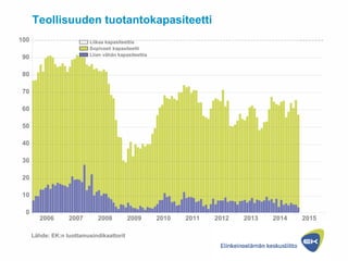 0
10
20
30
40
50
60
70
80
90
100
Teollisuuden tuotantokapasiteetti
2006 2007 2008 2009 2010 2011 2012 2013 2014 2015
Liika...