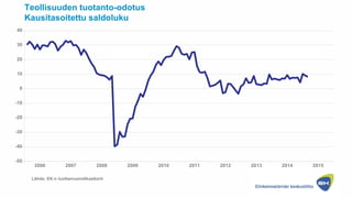 -50
-40
-30
-20
-10
0
10
20
30
40
2006 2007 2008 2009 2010 2011 2012 2013 2014 2015
Teollisuuden tuotanto-odotus
Kausitaso...