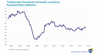 -80
-70
-60
-50
-40
-30
-20
-10
0
10
20
30
40
2006 2007 2008 2009 2010 2011 2012 2013 2014 2015
Teollisuuden tilauskanta normaaliin verrattuna
Kausitasoitettu saldoluku
Lähde: EK:n luottamusindikaattorit
 