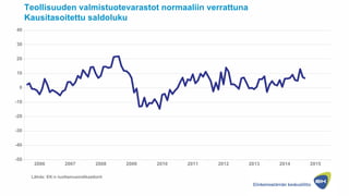-50
-40
-30
-20
-10
0
10
20
30
40
2006 2007 2008 2009 2010 2011 2012 2013 2014 2015
Teollisuuden valmistuotevarastot normaaliin verrattuna
Kausitasoitettu saldoluku
Lähde: EK:n luottamusindikaattorit
 