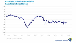 -50
-40
-30
-20
-10
0
10
20
30
40
50
60
2006 2007 2008 2009 2010 2011 2012 2013 2014 2015
Palvelujen luottamusindikaattori
Kausitasoitettu saldoluku
Lähde: EK:n luottamusindikaattorit
 