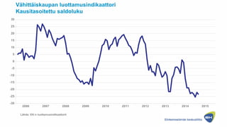 -30
-25
-20
-15
-10
-5
0
5
10
15
20
25
30
2006 2007 2008 2009 2010 2011 2012 2013 2014 2015
Vähittäiskaupan luottamusindikaattori
Kausitasoitettu saldoluku
Lähde: EK:n luottamusindikaattorit
 