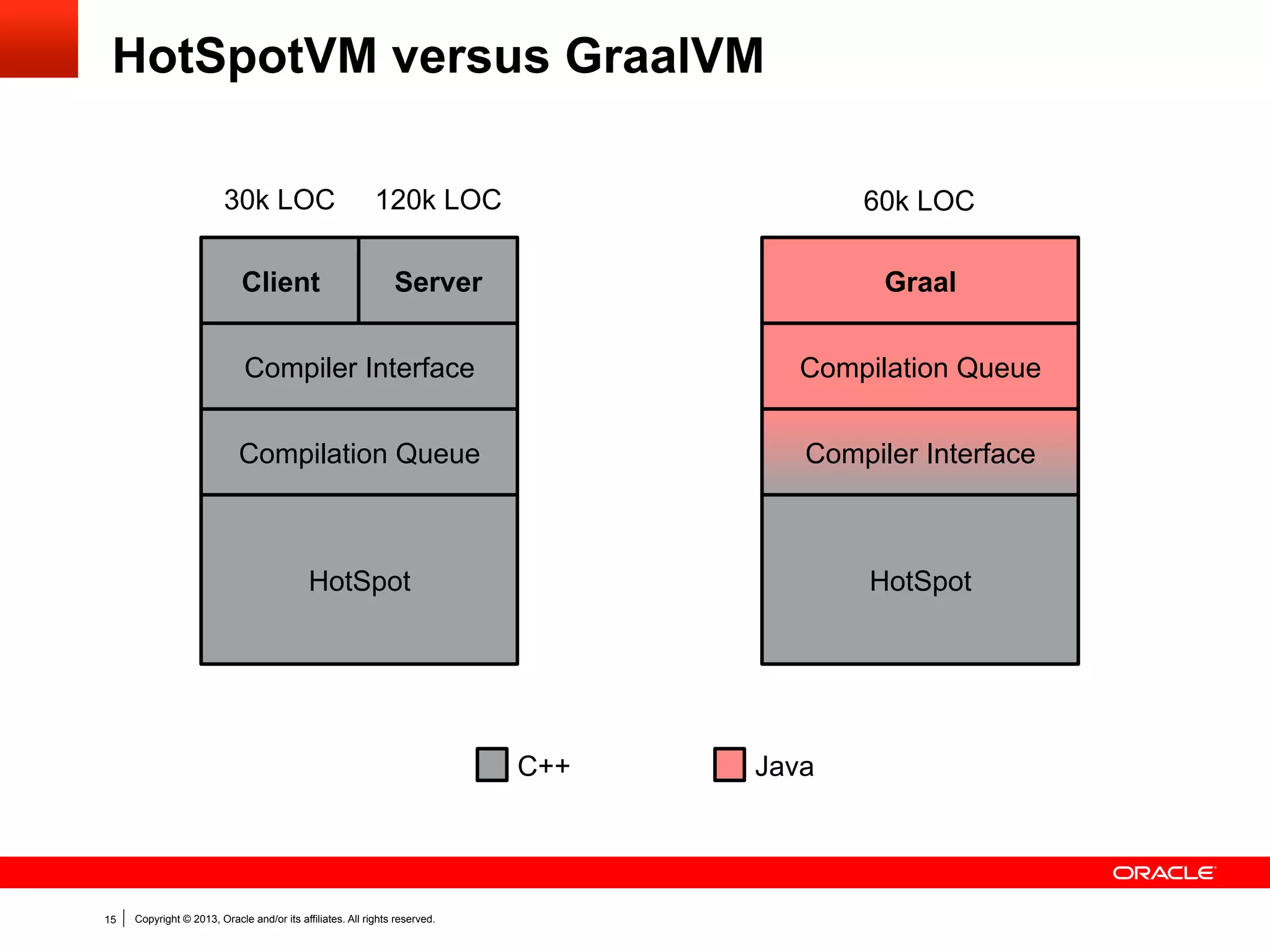 Why Java?
Robustness: Runtime exceptions not fatal.
Reflection: Annotations instead of macros.
Meta-Evaluation: IR subgraph expressible in Java code.
Extensibility: No language barrier to the application.
Tooling: Java IDEs speed up the development process.

15

Copyright © 2013, Oracle and/or its affiliates. All rights reserved.

 