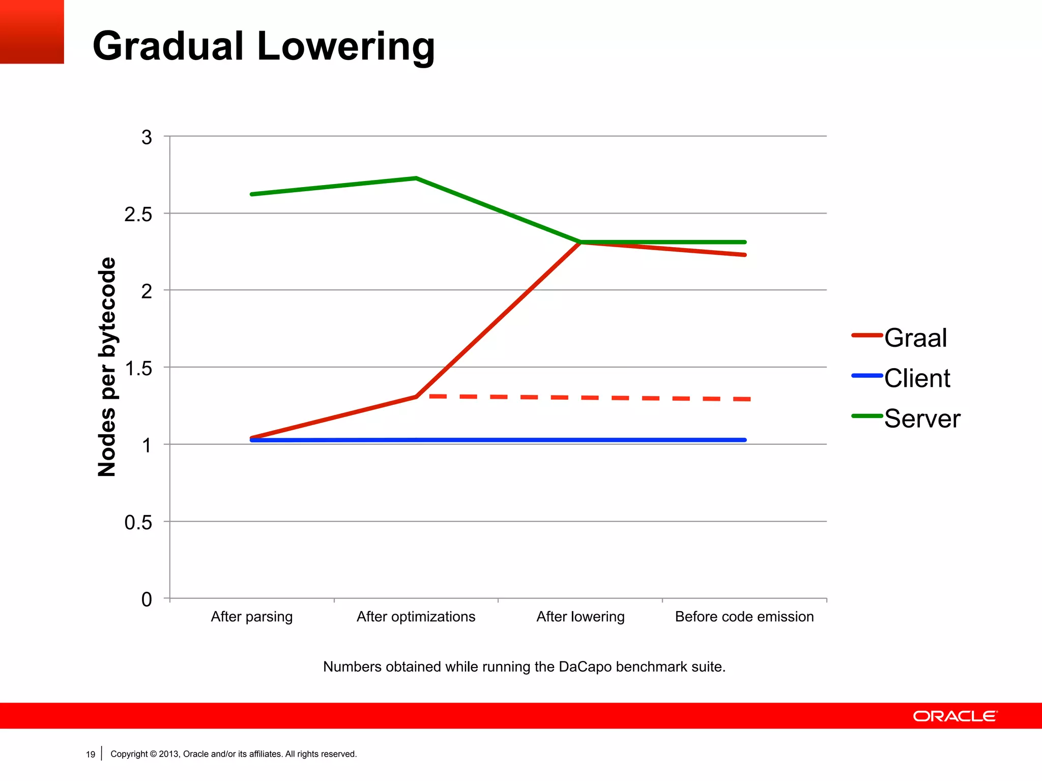 Extensibility
•  Multiple Target Platforms (AMD64, SPARC, PTX, HSAIL)
•  Multiple Runtimes (HotSpot and Maxine)
•  Adding new types of Nodes
•  Adding new compiler Phases
abstract	
  class	
  Phase	
  {	
  abstract	
  void	
  run(Graph	
  g);	
  }
for	
  (IfNode	
  n	
  :	
  graph.getNodes(IfNode.class))	
  {	
  ...	
  }

Compiler has about 100 different individual modules.

19

Copyright © 2013, Oracle and/or its affiliates. All rights reserved.

 