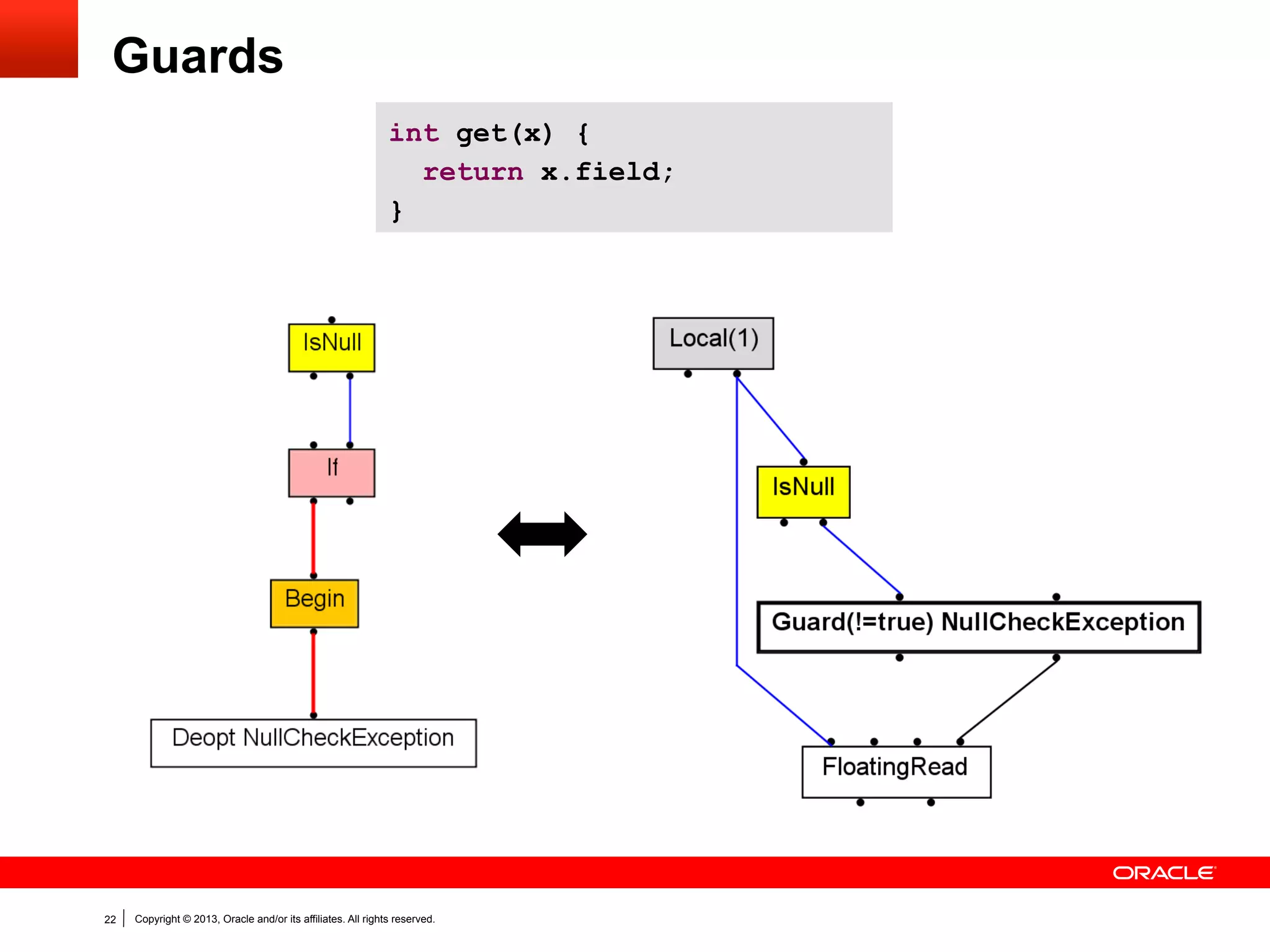 Guards
int get(x) {
if (cond) return x.field;
else return 0;
}

22

Copyright © 2013, Oracle and/or its affiliates. All rights reserved.

 