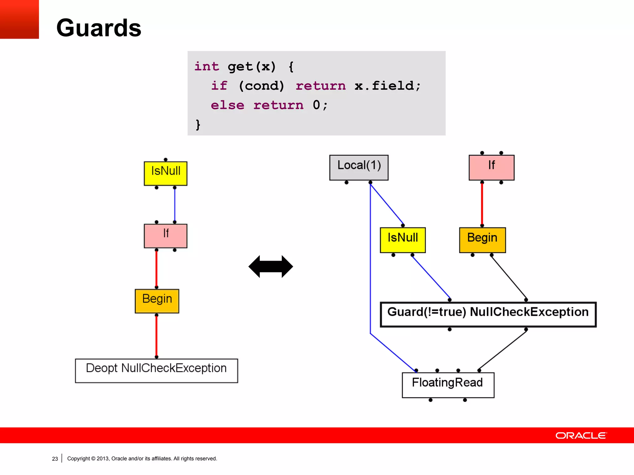Eliding Exception Edges
Catch
Operation

Operation
Operation

Actual

Potential
Invoke

1296646

14454

1.11%

BoundsCheck

166770

498

0.30%

NullCheck

1525061

686

0.04%

OutOfMemory

110078

0

0.00%

CheckCast

99192

0

0.00%

DivRem

6082

0

0.00%

MonitorNullCheck

33631

0

0.00%

TOTAL

3237460

15638

0.48%

Numbers obtained while running the DaCapo benchmark suite.

23

Copyright © 2013, Oracle and/or its affiliates. All rights reserved.

 