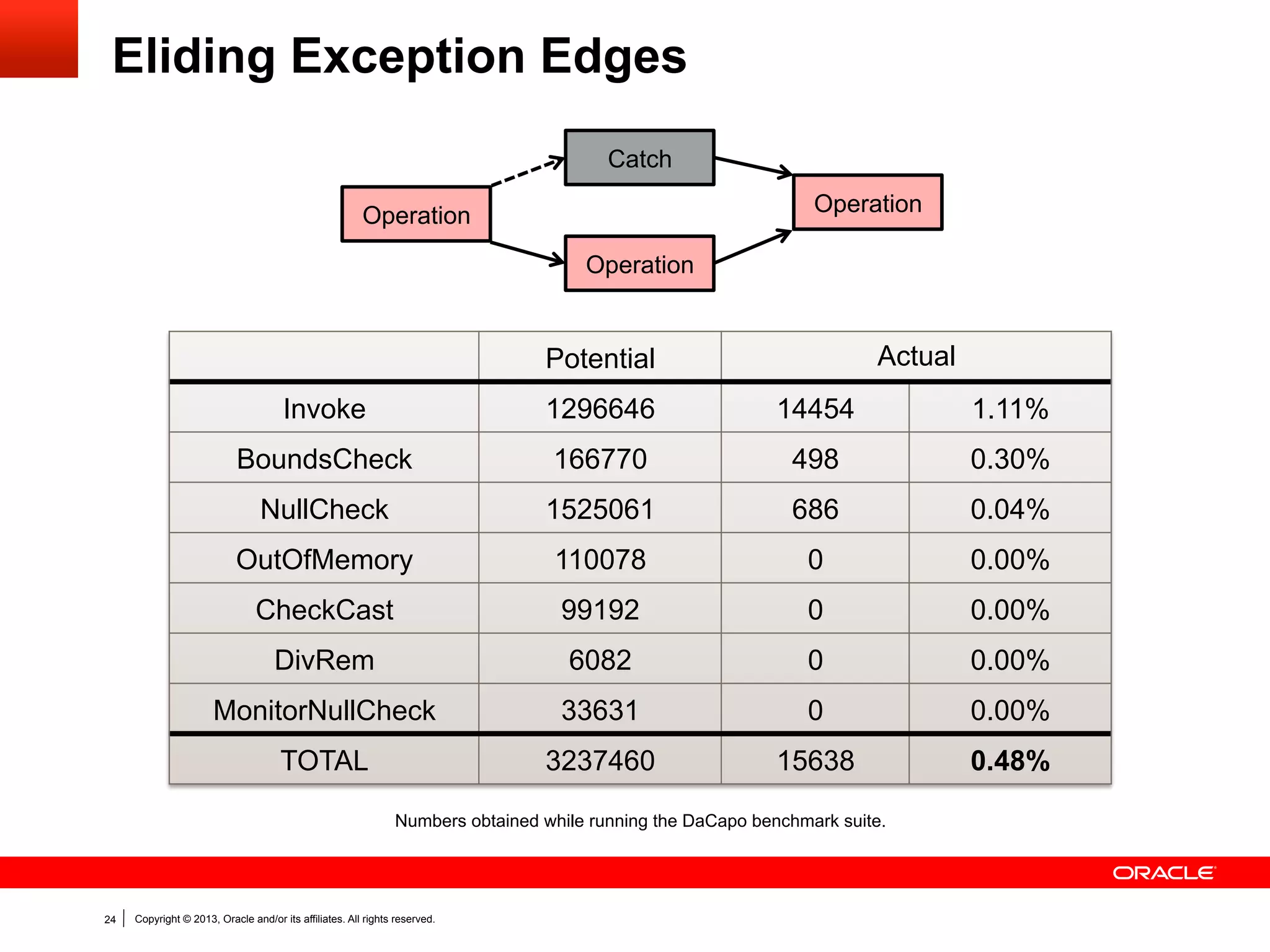 Graal GPU Backends
JavaScript, Ruby,
Python, …

Java bytecodes

Truffle AST

Graal IR

PTX

24

Copyright © 2013, Oracle and/or its affiliates. All rights reserved.

HSAIL

 