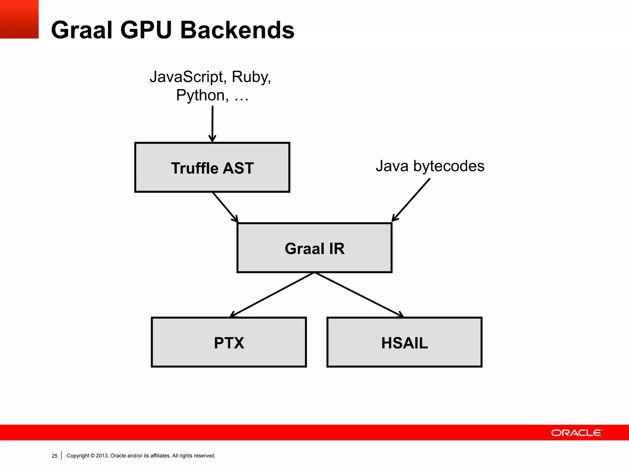 Java Peak Performance
§  SPECjvm2008
114

120

100

100
80

76

60
40
20
0

Client

Graal

Server

Conﬁgura*on:	
  Intel	
  Core	
  i7-­‐3770	
  @	
  3,4	
  Ghz,	
  4	
  Cores	
  8	
  Threads,	
  16	
  GB	
  RAM	
  
Comparison	
  against	
  HotSpot	
  changeset	
  tag	
  hs25-­‐b37	
  from	
  June	
  13,	
  2013	
  

25

Copyright © 2013, Oracle and/or its affiliates. All rights reserved.

 