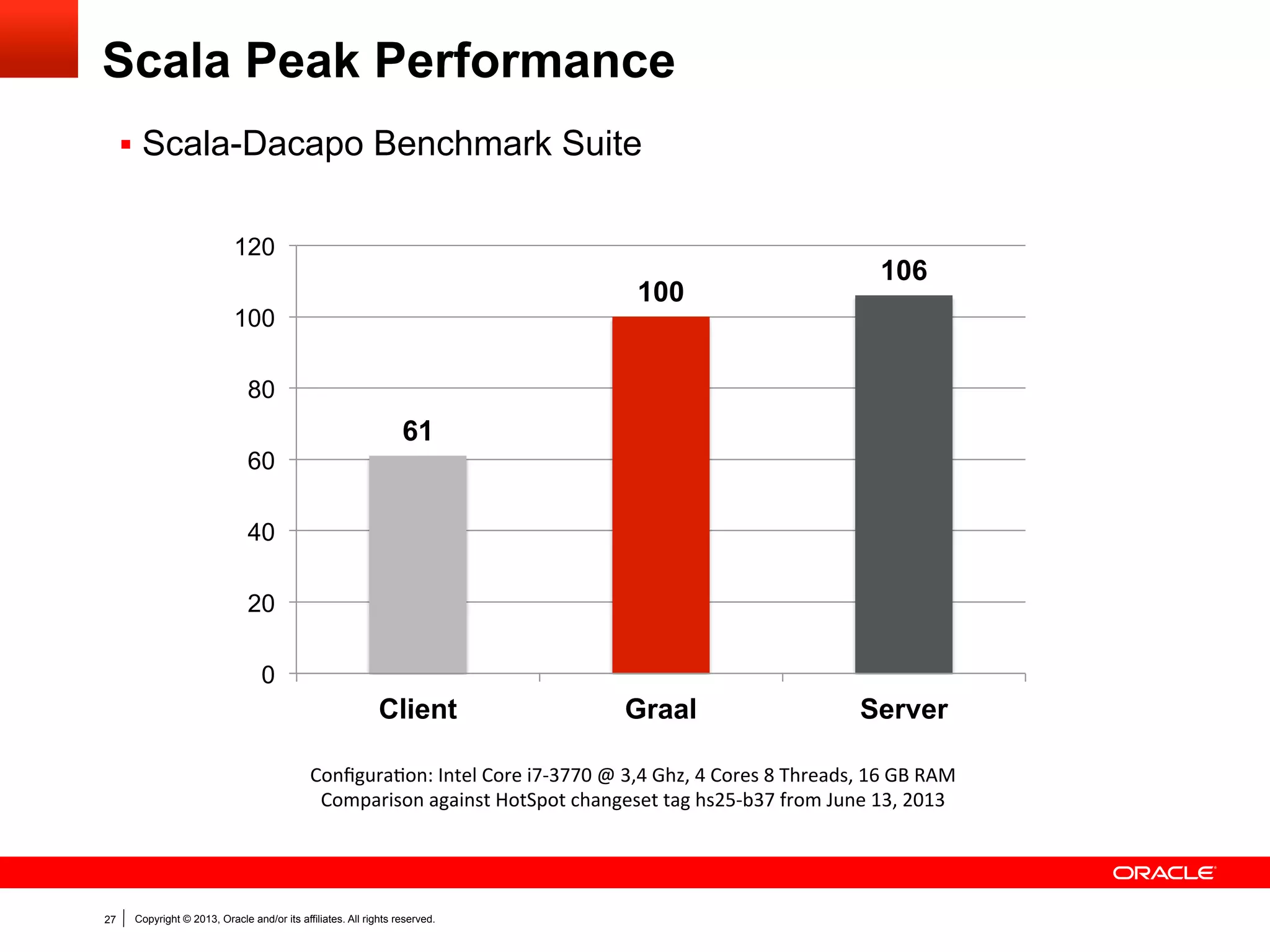 Your Compiler Extension?
http://openjdk.java.net/projects/graal/
graal-dev@openjdk.java.net
$ hg clone http://hg.openjdk.java.net/graal/graal
$ cd graal
$ ./mx.sh --vm graal build
$ ./mx.sh ideinit
$ ./mx.sh --vm graal vm

§  Graal Resources

https://wiki.openjdk.java.net/display/Graal/Main
§  Graal License: GPLv2

27

Copyright © 2013, Oracle and/or its affiliates. All rights reserved.

 
