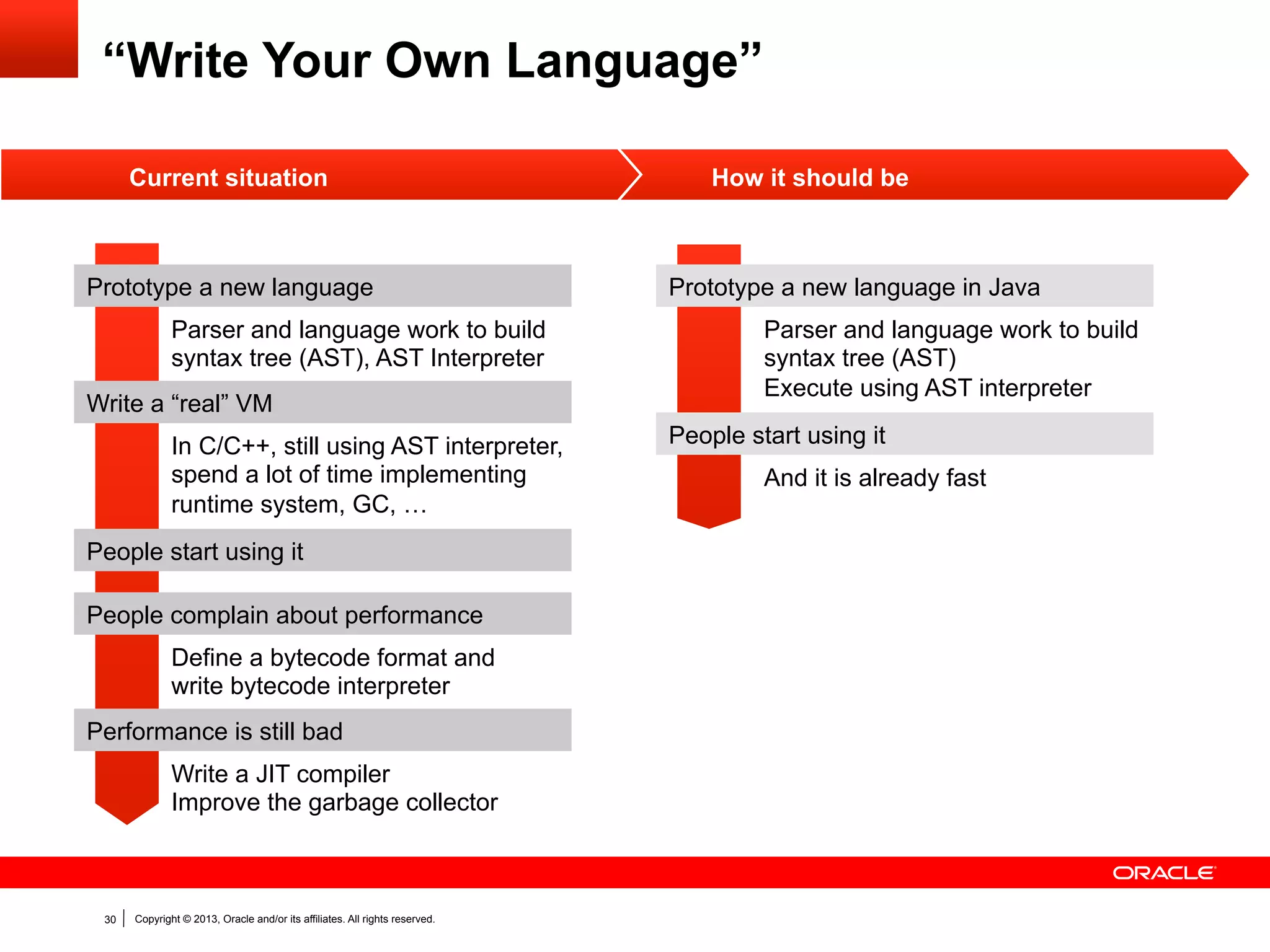 Truffle: System Structure

Written by:
Application
Developer

Written in:

Guest Language Application

Guest Language

Language
Developer

Guest Language Implementation

Managed Host Language

VM Expert

Host Services

Managed Host Language
or Unmanaged Language

OS Expert

OS

30

Copyright © 2013, Oracle and/or its affiliates. All rights reserved.

Unmanaged Language
(typically C or C++)

 