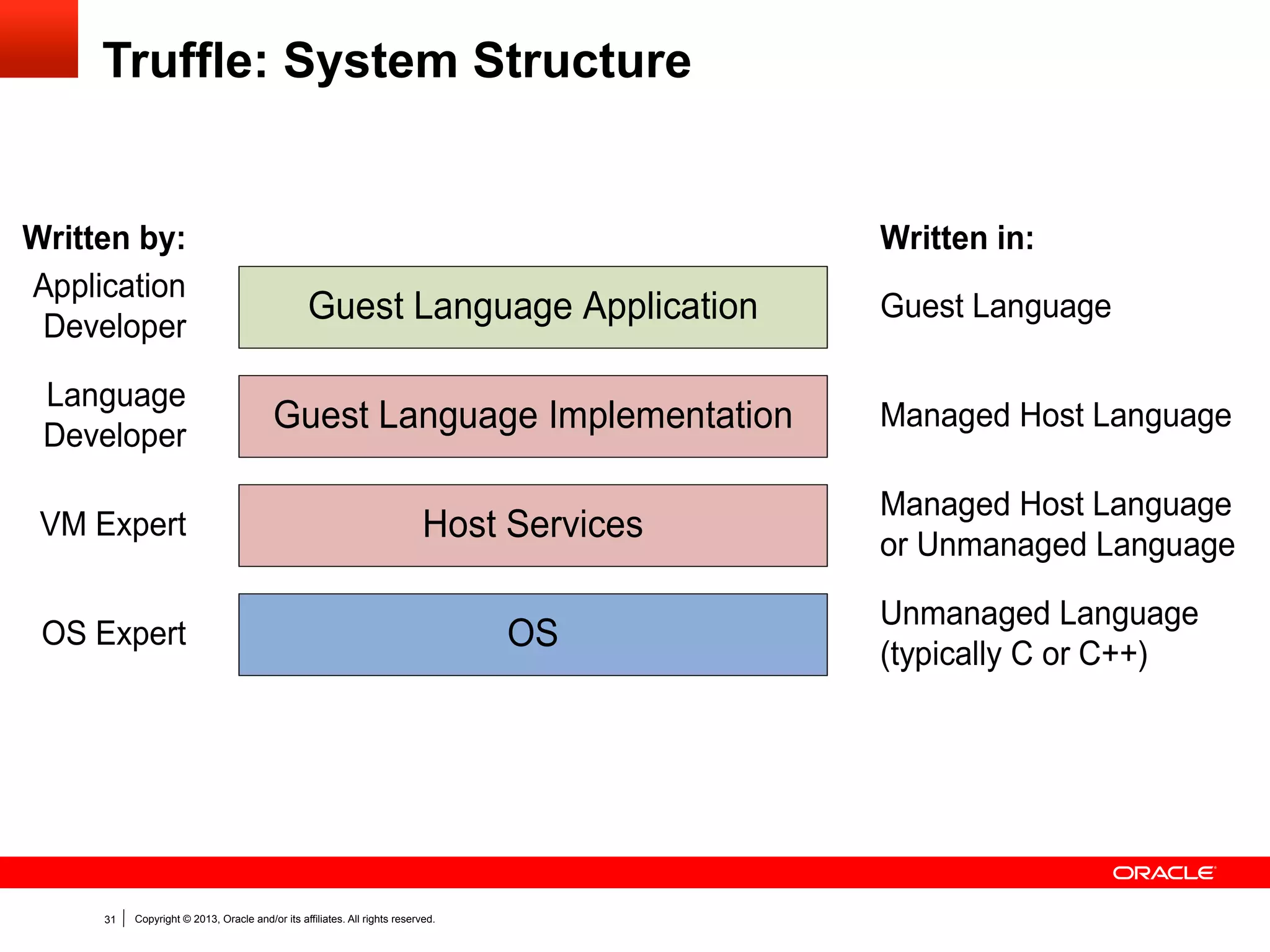 Speculate and Optimize …

Node Rewriting
for Profiling Feedback

U

Compilation using
Partial Evaluation

G

G
U

U

Node Transitions
U

U

I
Uninitialized

S
AST Interpreter
Uninitialized Nodes

I

G
I

I

D

String

Double

G
Generic

31

I

Integer

I

U

I

G

Copyright © 2013, Oracle and/or its affiliates. All rights reserved.

AST Interpreter
Rewritten Nodes

Compiled Code

 