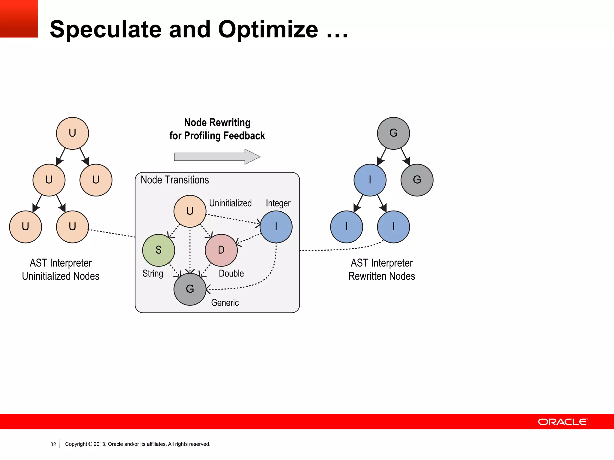 Partial Evaluation
§  Example function:
–  f(x, y) = x + y + 1

§  Partial evaluation of example function:
–  g(y) = f(1, y) = 1 + y + 1 = y + 2

§  Interpreter function:
–  f(program, arguments) = calculations to interpret the program

§  Partial evaluation of interpreter function (first Futamura projection):
–  g(arguments) = f(#specificProgram, arguments) = compiled version of

#specificProgram that takes arguments as parameters

32

Copyright © 2013, Oracle and/or its affiliates. All rights reserved.

 