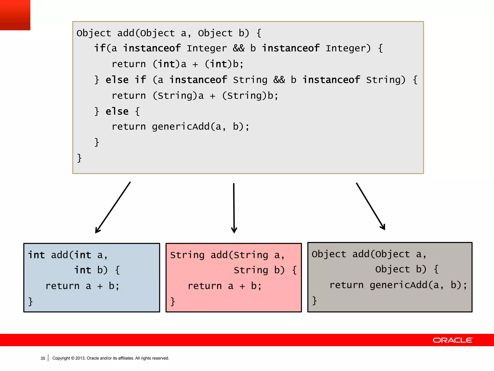 Node Implementation
class IAddNode extends BinaryNode {
int executeInt(Frame f) throws UnexpectedResult {
int a;
try {
a = left.executeInt(f);
} catch (UnexpectedResult ex) {
throw rewrite(f, ex.result, right.execute(f));
}
int b;
try {
b = right.executeInt(f);
} catch (UnexpectedResult ex) {
throw rewrite(f, a, ex.result);
}
try {
return Math.addExact(a, b);
} catch (ArithmeticException ex) {
throw rewrite(f, a, b);
}
}

35

Copyright © 2013, Oracle and/or its affiliates. All rights reserved.

 