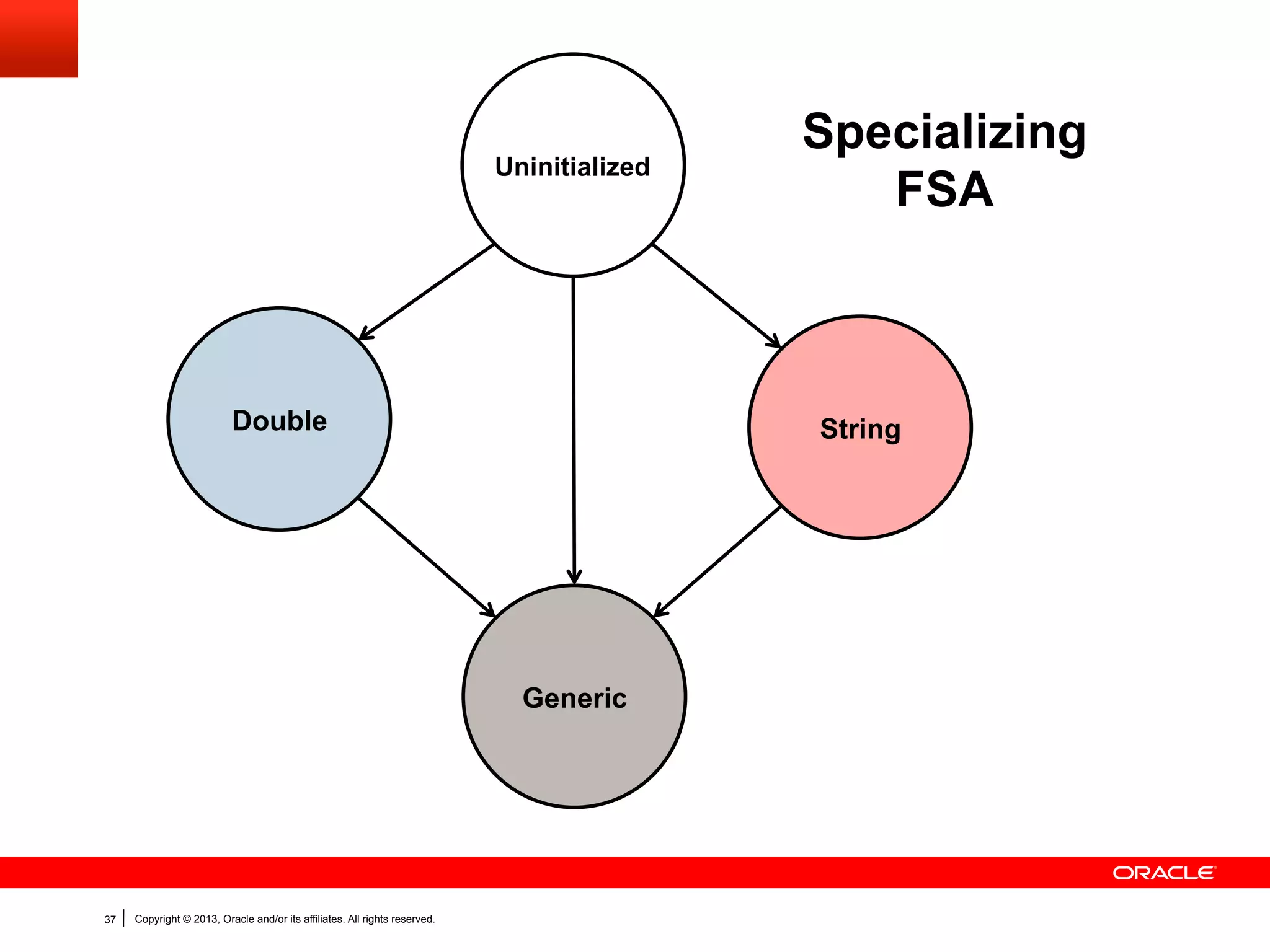 Truffle DSL
@Specialization(rewriteOn=ArithmeticException.class)
int addInt(int a, int b) {
return Math.addExact(a, b);
}
@Specialization
double addDouble(double a, double b) {
return a + b;
}
@Generic
Object addGeneric(Frame f, Object a, Object b) {
// Handling of String omitted for simplicity.
Number aNum = Runtime.toNumber(f, a);
Number bNum = Runtime.toNumber(f, b);
return Double.valueOf(aNum.doubleValue() +
bNum.doubleValue());
}

37

Copyright © 2013, Oracle and/or its affiliates. All rights reserved.

 