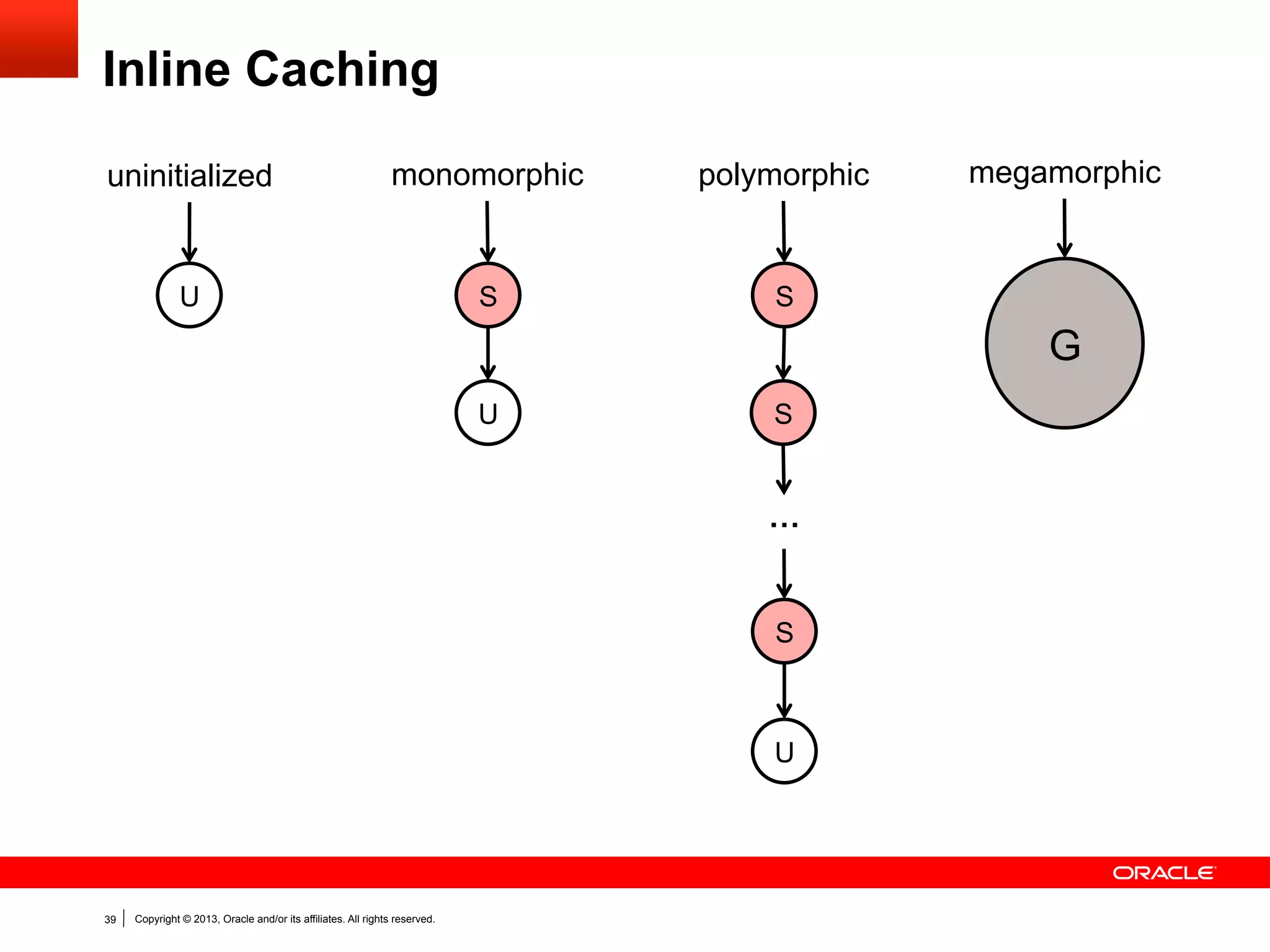 Method Inlining

39

Copyright © 2013, Oracle and/or its affiliates. All rights reserved.

 