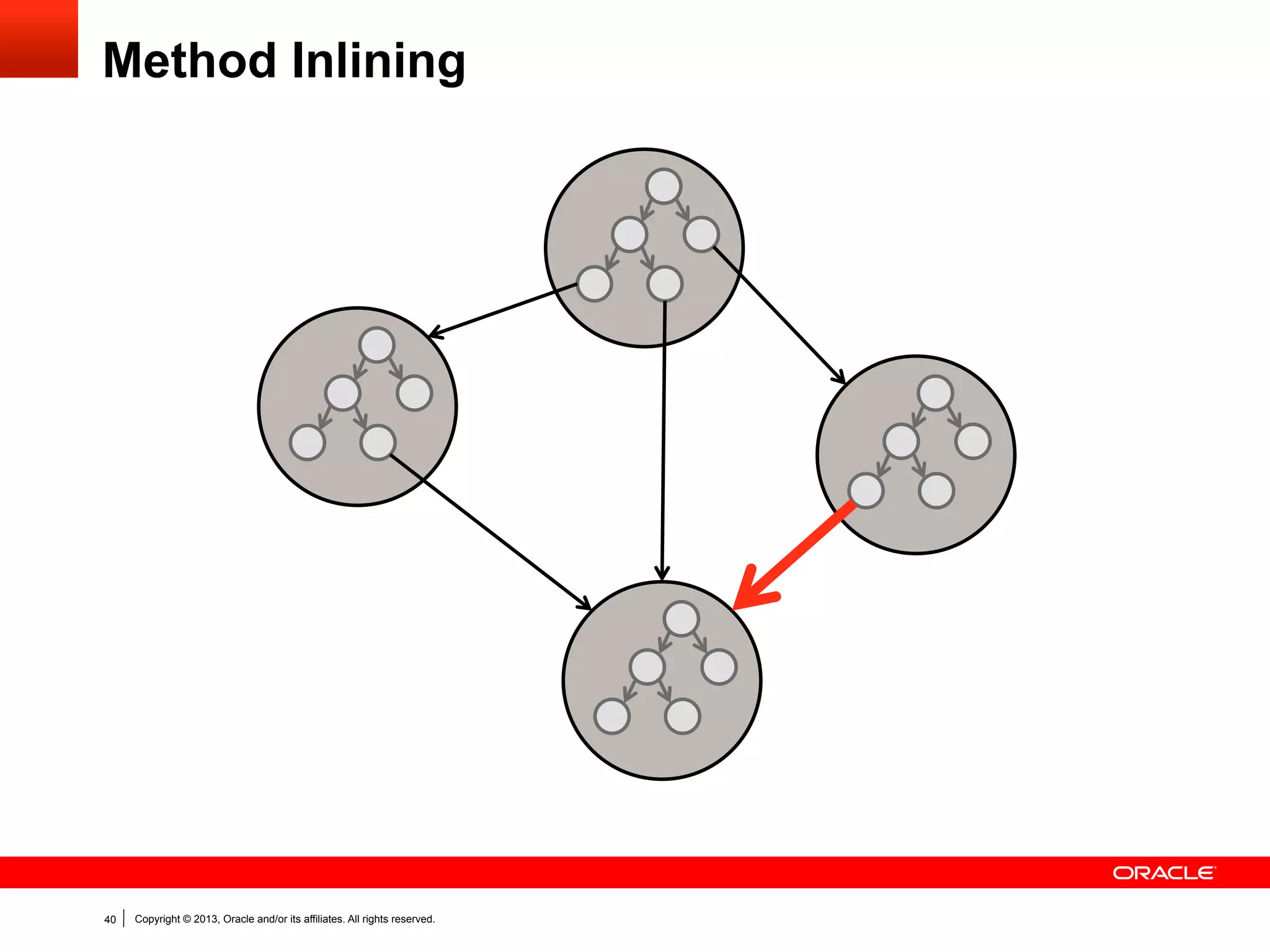 Method Inlining

40

Copyright © 2013, Oracle and/or its affiliates. All rights reserved.

 