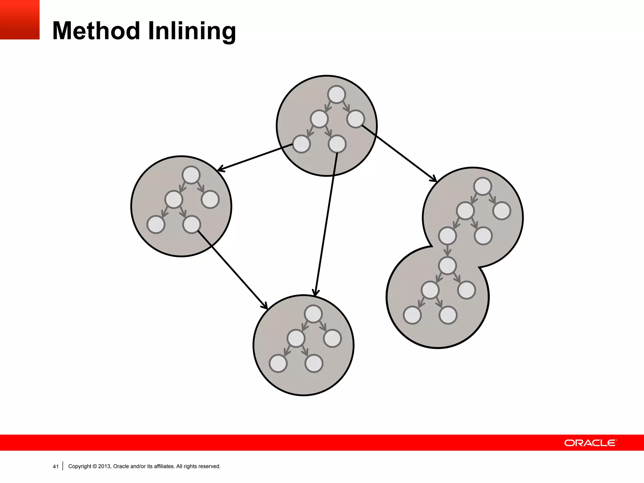 Truffle API Compiler Directives
§  Guards
if(condition)	
  {	
  
	
  	
  //	
  some	
  code	
  that	
  is	
  only	
  valid	
  if	
  condition	
  is	
  true	
  
}	
  else	
  {	
  
	
  	
  CompilerDirectives.transferToInterpreter();	
  
}	
  

§  Assumptions
Assumption	
  assumption	
  =	
  Truffle.getRuntime().createAssumption();	
  

assumption.check();	
  
//	
  some	
  code	
  that	
  is	
  only	
  valid	
  if	
  assumption	
  is	
  true	
  

assumption.invalidate();	
  

41

Copyright © 2013, Oracle and/or its affiliates. All rights reserved.

 
