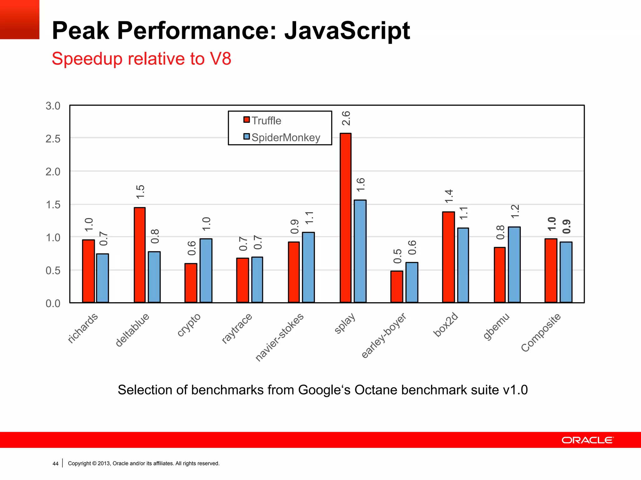 Peak Performance: Ruby
Speedup relative to JRuby 1.7.5

14

14
14

16
MRI 2.0.0
Topaz

12

Truf f le
10

0

44

Copyright © 2013, Oracle and/or its affiliates. All rights reserved.

0.6
1.0
1.7

1.8

0.8

1.7
2.7
1.1

0.5

0.2

0.4
0.3
0.7

2

1.7
2.7

4

0.7

4.7
4.5

6

4.9

8

 